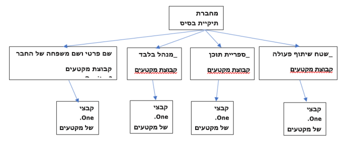 מחברת צוות