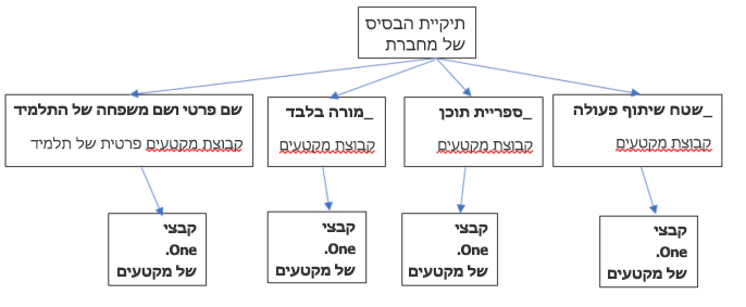 מהי מחברת כיתה