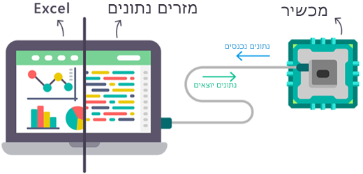 דיאגרמה המתארת את האופן שבו נתונים בזמן אמת זורמים אל התוספת 'מזרים הנתונים של Excel' ויוצאים ממנה.