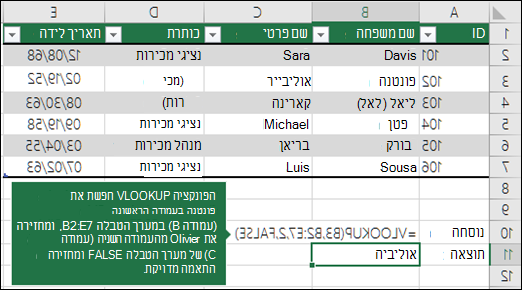 =VLOOKUP (B3,B2:E7,2,FALSE) הפונקציה VLOOKUP מחפש את פונטנה בעמודה הראשונה (עמודה B) ב- table_array B2:E7 ומחזירה את Olivier מהעמודה השניה (עמודה C) של table_array. False מחזיר התאמה מדויקת.