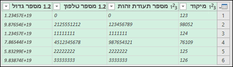 Power Query - נתונים לאחר המרה לטקסט