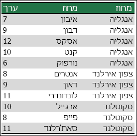 תרשים מפה של Excel- נתונים רב-משמעיים