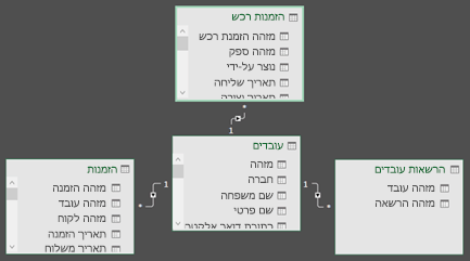 דיאגרמה של קשרי גומלין ב- Power Pivot
