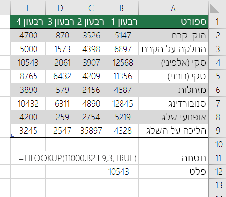 דוגמה של נוסחת HLOOKUP שמחפשת התאמה משוערת