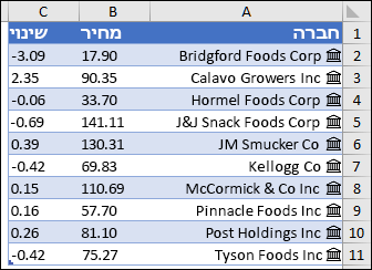 צילום מסך המציג רשומות מקושרות עם Company, Price ו- Change.