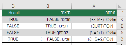 דוגמאות של הפונקציה NOT להיפוך ארגומנטים. לדוגמה, =NOT(1+1=2)