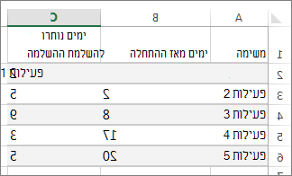 נתוני טבלה לדוגמה עבור תרשים גנט