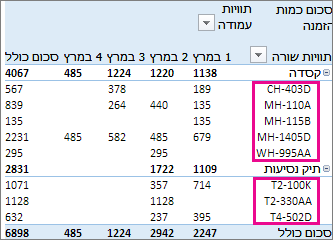 מיון ברירת מחדל בתוויות שורה
