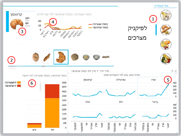 תצוגות חזותיות של נתוני מאפים