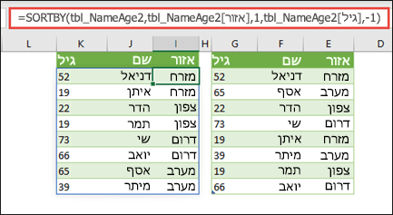 מיין טבלה לפי אזור בסדר עולה ולאחר מכן לפי הגיל של כל אחד מהאנשים בסדר יורד.