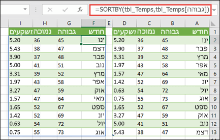 השתמש ב- SORTBY כדי למיין טבלה של ערכי טמפרטורה ומשקעים לפי טמפרטורה גבוהה.