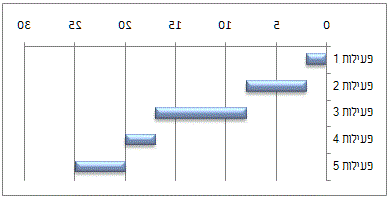 תרשים גנט מדומה ב-Excel