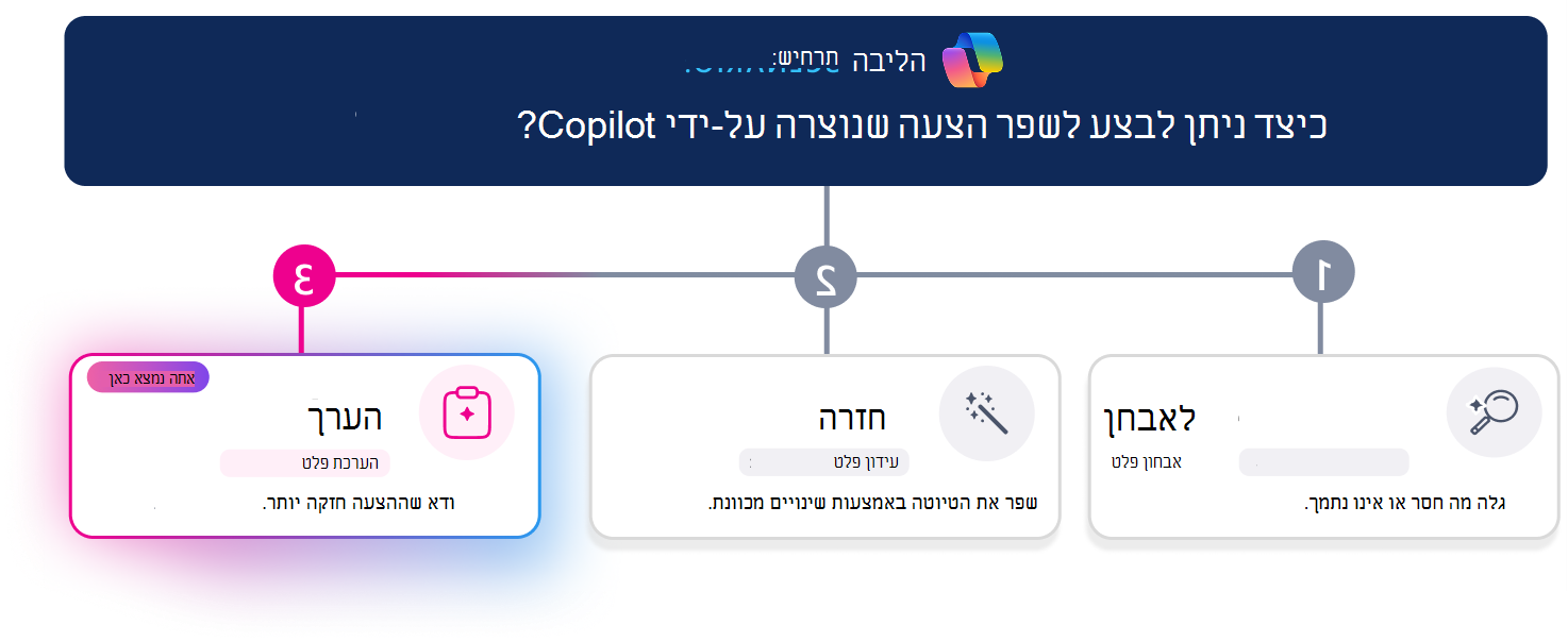 שביל למידה תלת-שלבי לשיפור הצעה שנוצרה על-ידי Copilot. קו התקדמות אופקי מסמן את שלב 3, 'הערכה', כאשר הכרטיס 'הערכה' מודגש באופן חזותי, בזמן ש'אבחן' ו'איטרate' נראים לא פעילים. שאלת התרחיש בחלק העליון שואלת, 