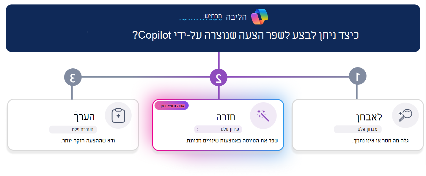 שביל למידה תלת-שלבי לשיפור הצעה שנוצרה על-ידי Copilot. קו התקדמות אופקי מדגיש את שלב 2, איטרא, כאשר הכרטיס Iterate מודגש באופן חזותי במרכז, בעוד ש'אבחן' ו'הערכה' נראה לא פעיל. שאלת התרחיש בחלק העליון שואלת, 