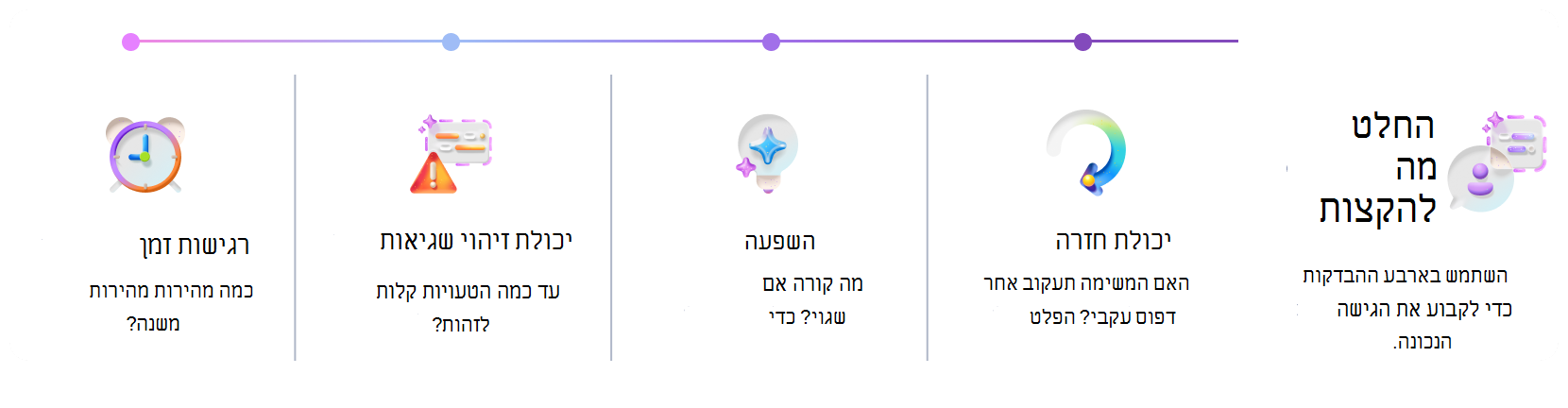 מארגן חזותי כדי להחליט מתי להשתמש ב- Copilot או בסוכן. המסגרת מעריכה את מידת החזרה, ההשפעה, יכולת זיהוי השגיאות ורגישות הזמן כדי לקבוע את הגישה המתאימה לאוטומציה.