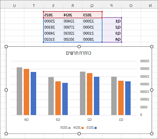 תרשים Excel עם עמודת נתונים שנוספה.