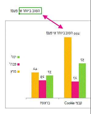 חלק של תרשים המציג תווית נתונים המכילה טקסט בתא