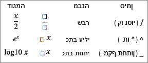 סימנים עבור משוואה
