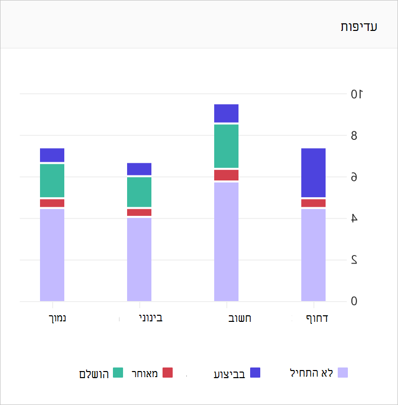 תרשים עדיפות