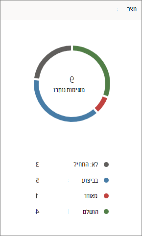 צילום מסך של תרשים המצב ב- Planner