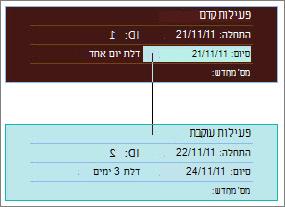 תמונה של שתי פעילויות המקושרות בדיאגרמת רשת