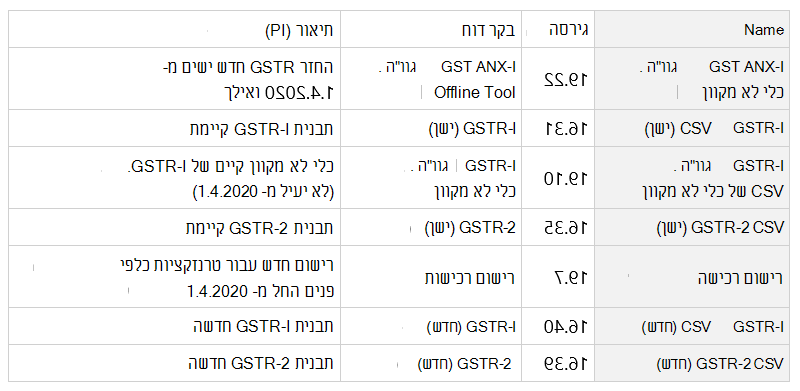 טבלה המציגה לאחר ייבוא כל תצורות חדר המיון מהטבלה הקודמת, על המשתמש לבצע מיפוי של תצורת הדוח בהגדרת המס