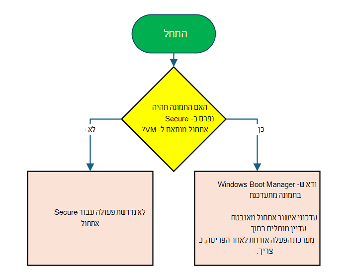תרשים זרימה כדי לקבוע אם נדרשת פעולה עבור תמונות