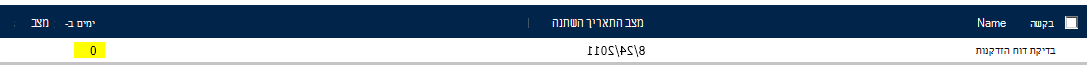 העמודה 'ימים במצב' מציגה מספר