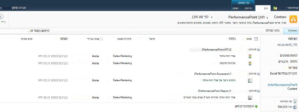 ספריית התוכן של PerformancePoint ממוטבת עבור כרטיסי ניקוד, מחווני ביצועי מפתח ודוחות.
