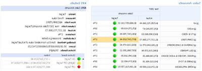 כרטיס ניקוד של PerformancePoint ודוח פרטי KPI קשור