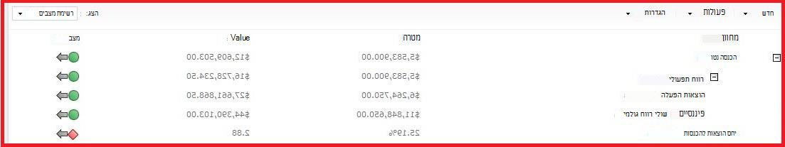 באפשרותך לייבא מחווני KPI מ- SSAS הכוללים קשרי גומלין של אב-צאצא.