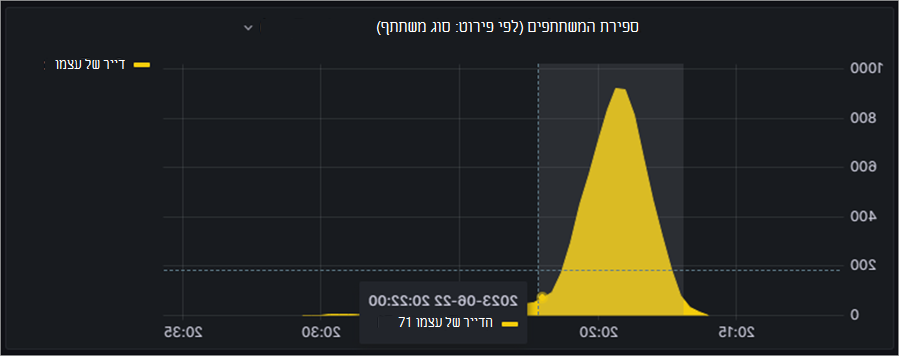 צילום מסך שמראה כיצד לגשת לתובנות לגבי ספירת המשתתפים העירייה