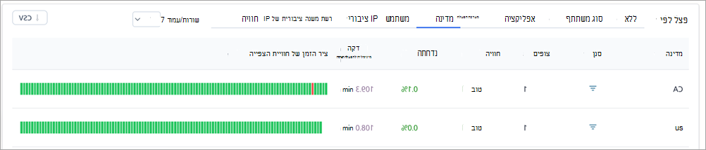 צילום מסך המציג טבלאות פירוט בתובנות של פגישה פתוחה של Teams.