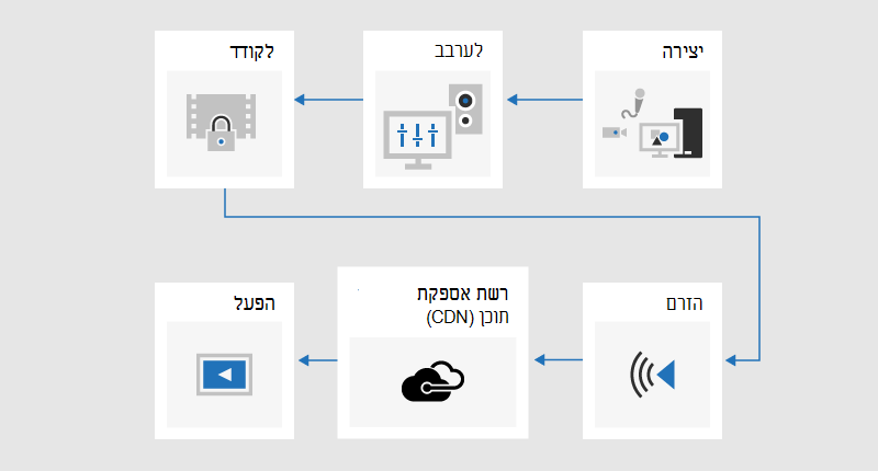תרשים זרימה המתאר את תהליך השידור שבו תוכן מפותח, מעורבב, מקודד, מוזרם, נשלח דרך רשת אספקת תוכן (CDN) ולאחר מכן מופעל.