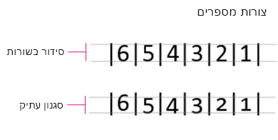 צורות מספרים, סידור בשורות וסגנון עתיק