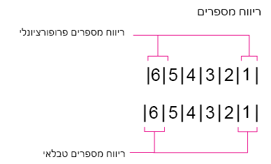 ריווח מספרים, יחסי וטבלאי