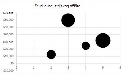 Mjehuričasti grafikon 2D