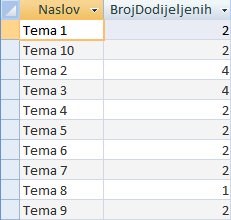 Rezultat upita koji prikazuje broj osoba po problemu