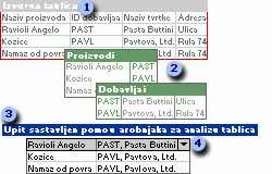 Dvije tablice stvorene iz jedne i upit koji ponovno objedinjuje podatke