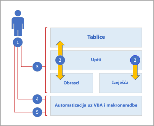 Slojevi programa Access