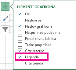 Popis različitih elemenata u grafikonu