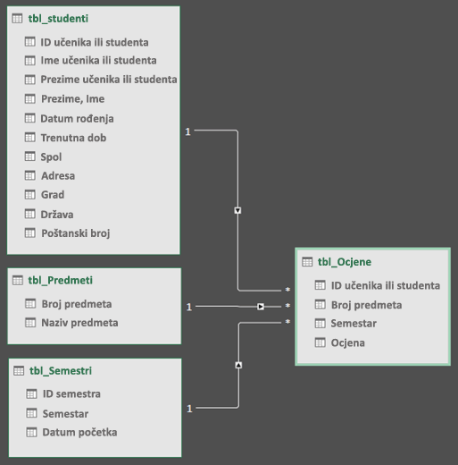 Prikaz dijagrama dijagrama odnosa podatkovnog modela Power Query