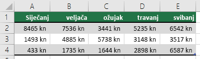 Korištenje retka za naslove tablice, primjerice siječanj, veljača, ožujak itd.