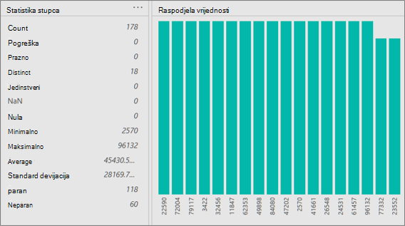Prikazi Statistika stupca i Raspodjela vrijednosti