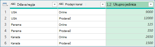 Snimka zaslona koja prikazuje rezultate grupiranja prema agregaciji.