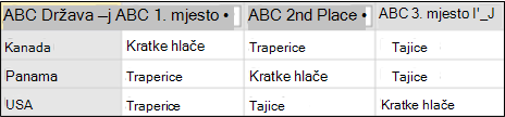 Primjer podataka nakon zaokretanja bez agregacije