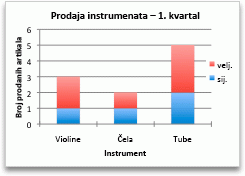 Kliknite uređivanje
