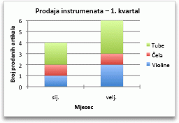 Chart showing sales by month