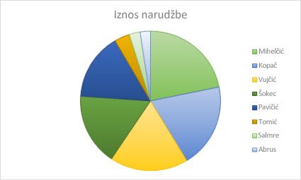 Tortni grafikon