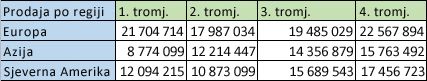 Regionalni podaci u recima